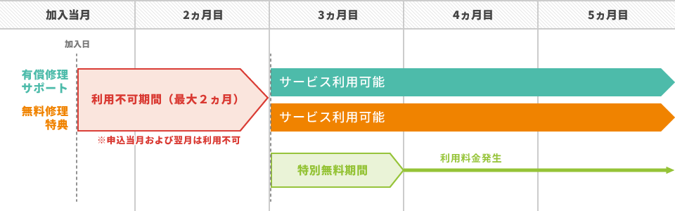 サービス利用開始日