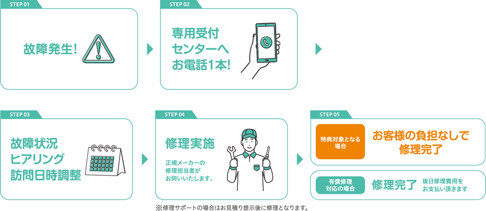 【STEP01】故障発生【STEP02】専用受付センターへお電話一本【STEP03】故障状況ヒアリング訪問日時調整【STEP04】修理実施【STEP05】（特典対象となる場合）お客様の負担なしで修理完了、（有償修理対応の場合）修理完了 後日修理費用をお支払い頂きます