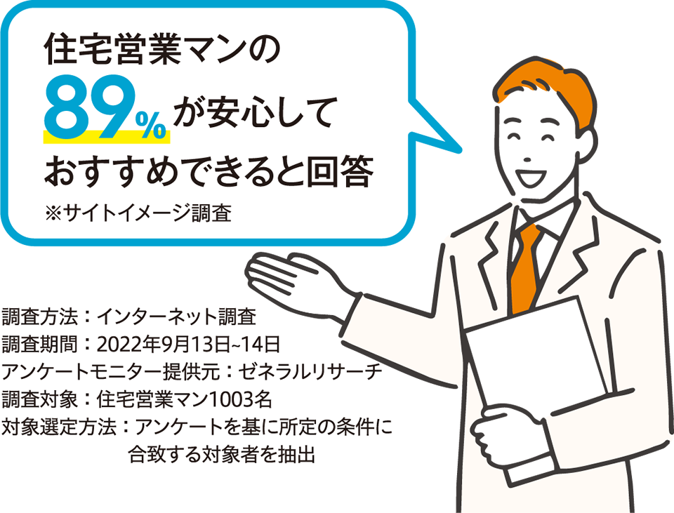 住宅営業マンの89％が安心しておすすめできると回答※サイトイメージ調査
