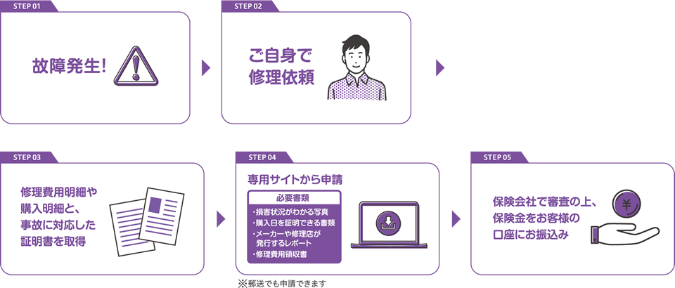 【STEP01】故障発生【STEP02】ご自身で修理依頼【STEP03】修理費用明細や購入明細と、事故に対応した証明書を取得【STEP04】専用サイトから申請【STEP05】保険会社で審査の上、保険金をお客様の口座にお振込み