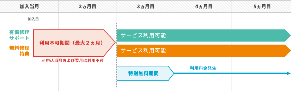 サービス利用開始日